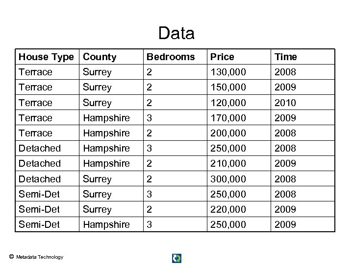 Data House Type County Bedrooms Price Time Terrace Surrey 2 130, 000 2008 Terrace