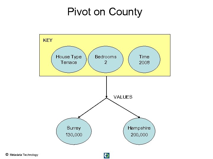 Pivot on County KEY House Type Terrace Bedrooms 2 Time 2008 VALUES Surrey 130,