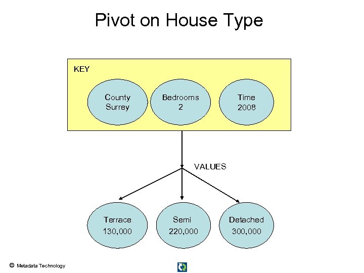Pivot on House Type KEY County Surrey Bedrooms 2 Time 2008 VALUES Terrace 130,