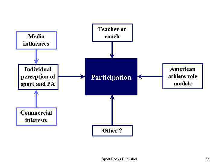 Media influences Individual perception of sport and PA Teacher or coach Participation American athlete