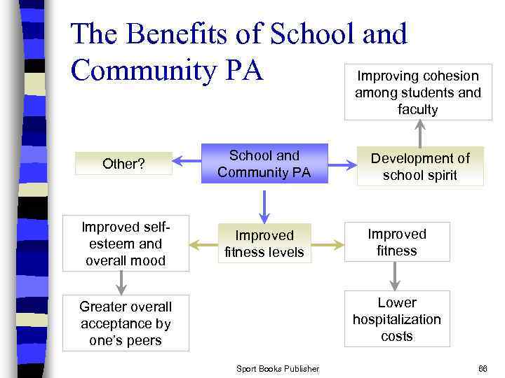 The Benefits of School and Community PA Improving cohesion among students and faculty Other?