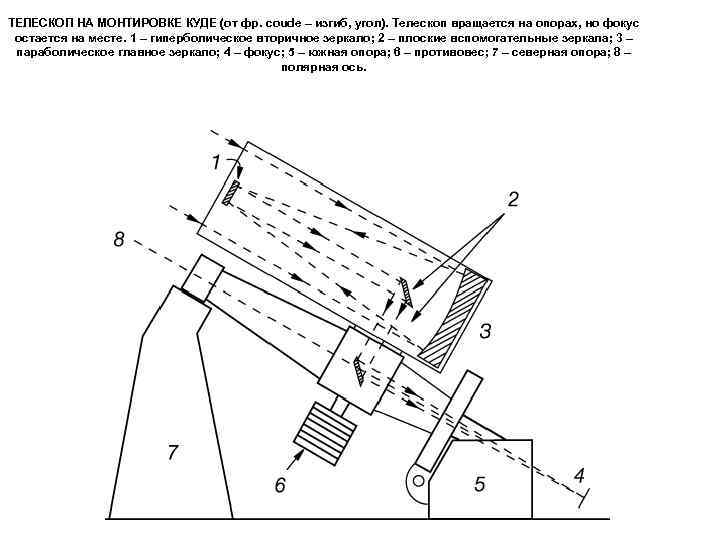 ТЕЛЕСКОП НА МОНТИРОВКЕ КУДЕ (от фр. coude – изгиб, угол). Телескоп вращается на опорах,