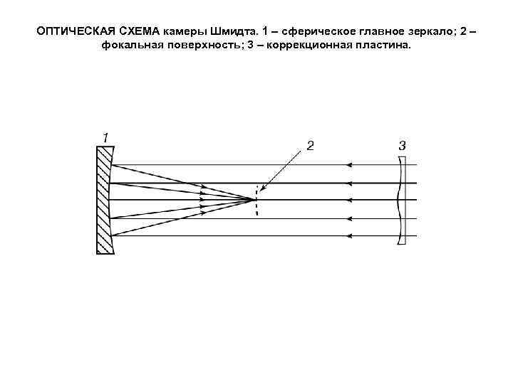 ОПТИЧЕСКАЯ СХЕМА камеры Шмидта. 1 – сферическое главное зеркало; 2 – фокальная поверхность; 3