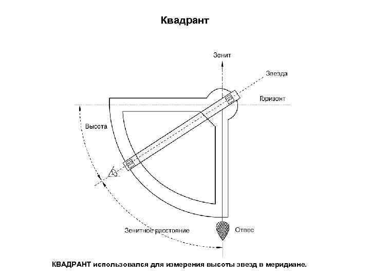 Квадрант КВАДРАНТ использовался для измерения высоты звезд в меридиане. 