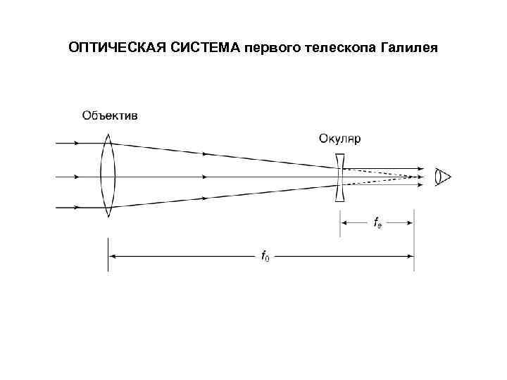 Оптическая схема галилея