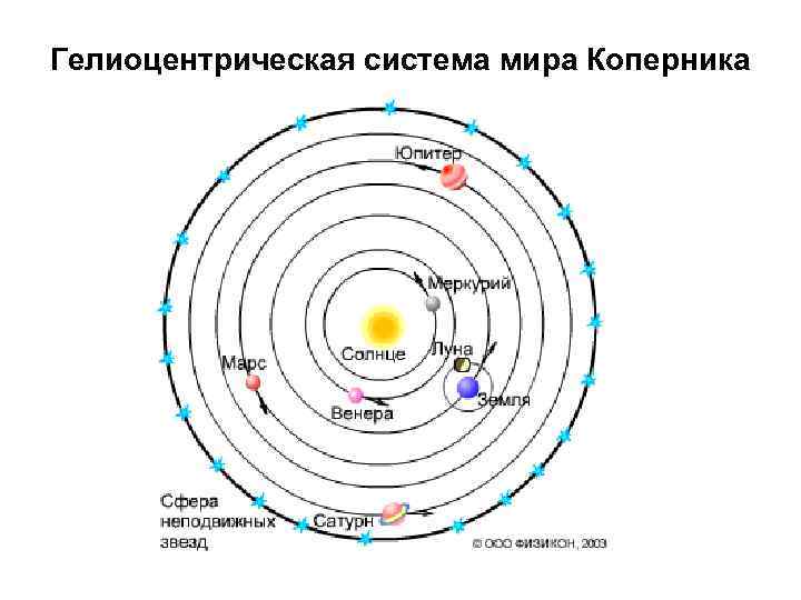 Создание гелиоцентрической системы мира какая картина мира