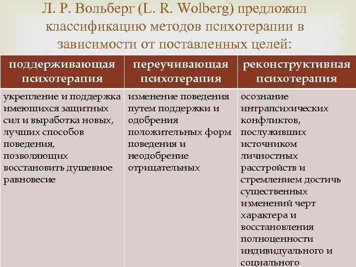 Л. Р. Вольберг (L. R. Wolberg) предложил классификацию методов психотерапии в зависимости от поставленных