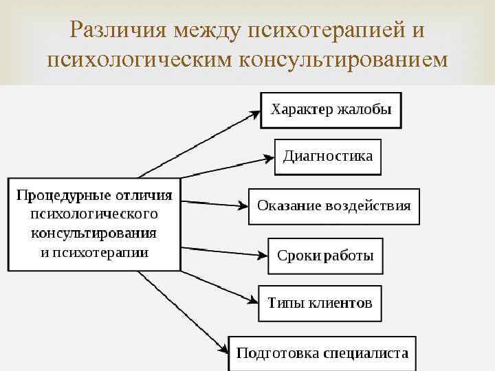 Различия между психотерапией и психологическим консультированием 