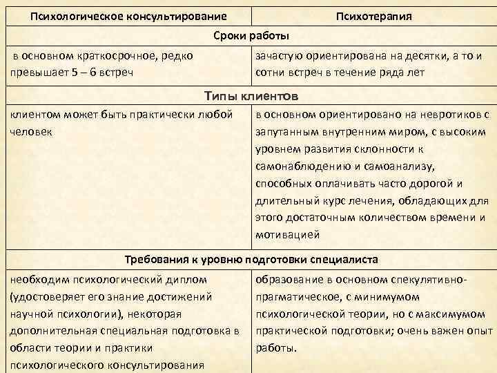 Психологическое консультирование Психотерапия Сроки работы в основном краткосрочное, редко превышает 5 – 6 встреч