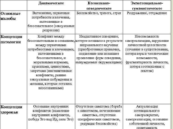  Динамическое Когнитивноповеденческое Экзистенциальногуманистическое Основные жалобы Вытеснение, первичные Беспокойство, тревога, страх потребности и влечения,