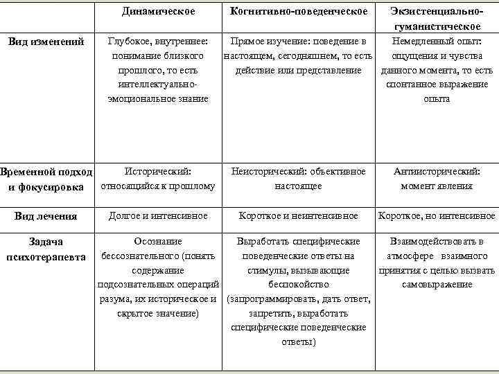  Динамическое Вид изменений Глубокое, внутреннее: понимание близкого прошлого, то есть интеллектуальноэмоциональное знание Исторический: