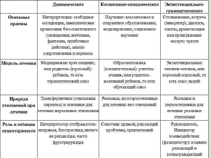  Динамическое Когнитивно-поведенческое Экзистенциальногуманистическое Основные приемы Интерпретация: свободные ассоциации, символические проявления бессознательного (сновидения, мечтания,