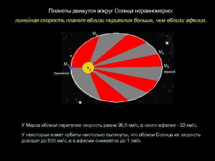 Планеты движутся вокруг Солнца неравномерно: линейная скорость планет вблизи перигелия больше, чем вблизи афелия.