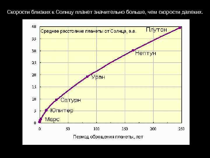 Скорости близких к Солнцу планет значительно больше, чем скорости далеких. 