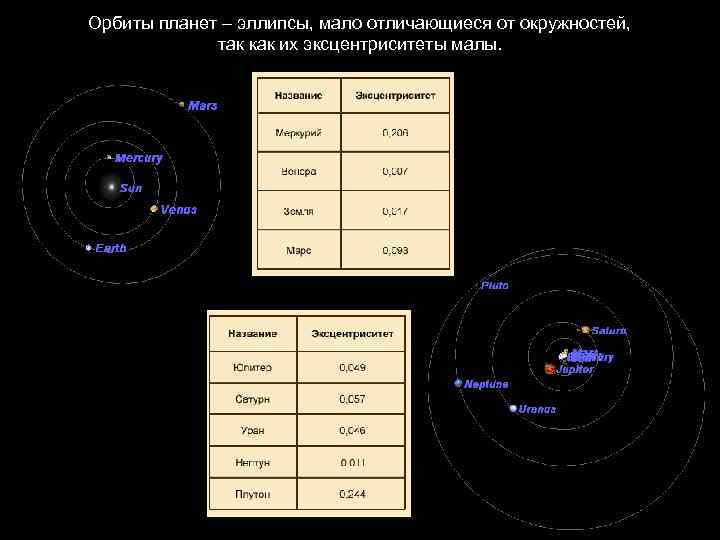 Орбиты планет – эллипсы, мало отличающиеся от окружностей, так как их эксцентриситеты малы. 