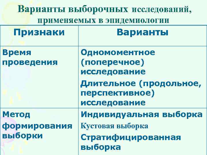 Варианты выборочных исследований, применяемых в эпидемиологии Признаки Варианты Время проведения Одномоментное (поперечное) исследование Длительное