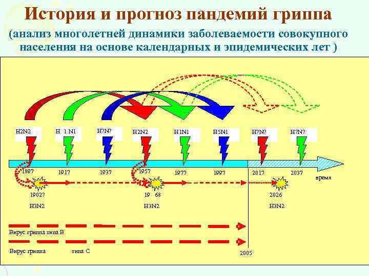 История и прогноз пандемий гриппа (анализ многолетней динамики заболеваемости совокупного населения на основе календарных