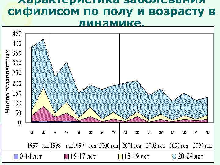 Характеристика заболевания сифилисом по полу и возрасту в динамике. 