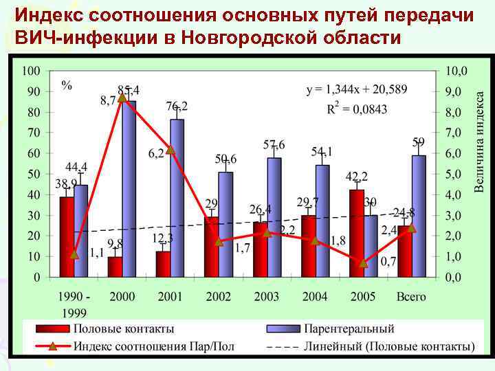 Индекс соотношения основных путей передачи ВИЧ-инфекции в Новгородской области 