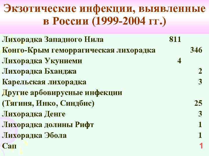Экзотические инфекции, выявленные в России (1999 2004 гг. ) Лихорадка Западного Нила Конго Крым