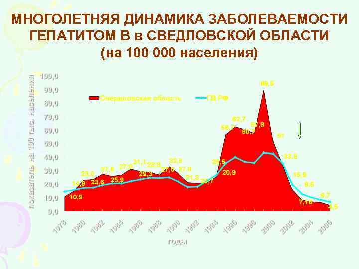 МНОГОЛЕТНЯЯ ДИНАМИКА ЗАБОЛЕВАЕМОСТИ ГЕПАТИТОМ В в СВЕДЛОВСКОЙ ОБЛАСТИ (на 100 000 населения) 