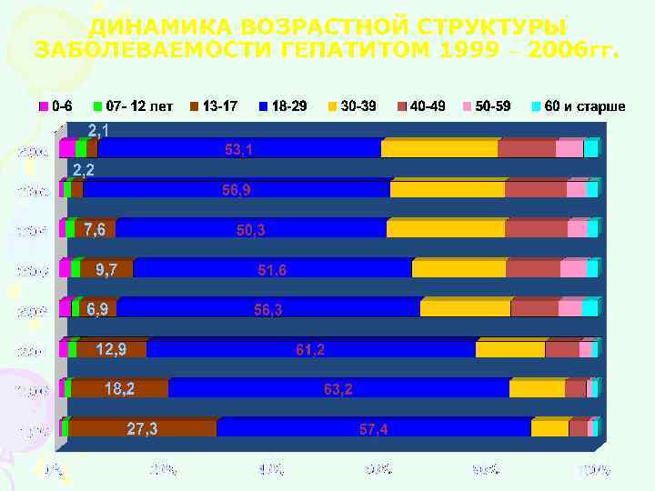 ДИНАМИКА ВОЗРАСТНОЙ СТРУКТУРЫ ЗАБОЛЕВАЕМОСТИ ГЕПАТИТОМ 1999 – 2006 гг. 