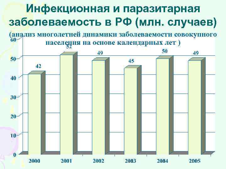 Инфекционная и паразитарная заболеваемость в РФ (млн. случаев) (анализ многолетней динамики заболеваемости совокупного населения