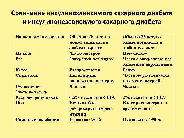 Сравнение инсулинозависимого сахарного диабета и инсулинонезависимого сахарного диабета Начало возникновения Начало Вес Кетоз Симптомы