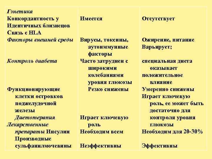 Гэнетика Конкордантность у Идентичных близнецов Связь с HLA Факторы внешней среды Контроль диабета Функционирующие