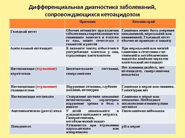 Дифференциальная диагностика заболеваний, сопровождающихся кетоацидозом Признаки Голодный кетоз Алкогольный кетоацидоз Комментарий Обычно возникает при