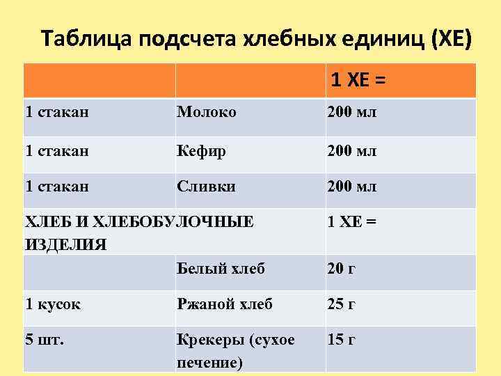 Таблица подсчета хлебных единиц (ХЕ) 1 ХЕ = 1 стакан Молоко 200 мл 1