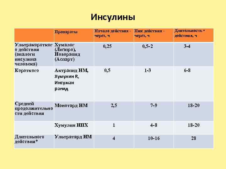 Инсулины Препараты Ультракоротког о действия (аналоги инсулина человека) Короткого Начало действия - Пик действия