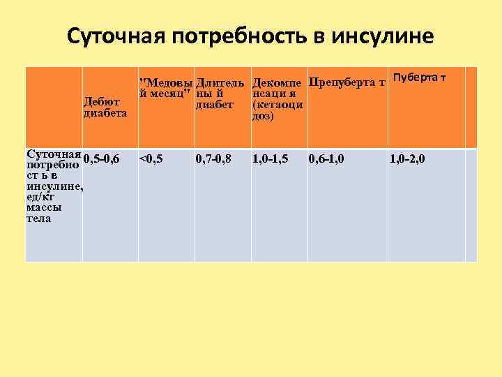 Суточная потребность в инсулине "Медовы Длитель Декомпе Препуберта т Пуберта т й месяц" ны