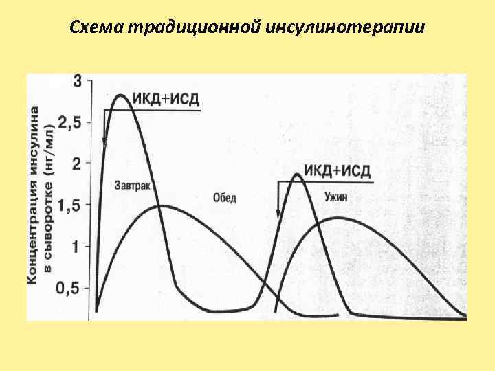 Схема традиционной инсулинотерапии 