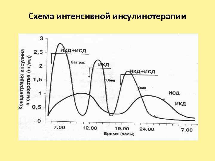 Схема интенсивной инсулинотерапии 