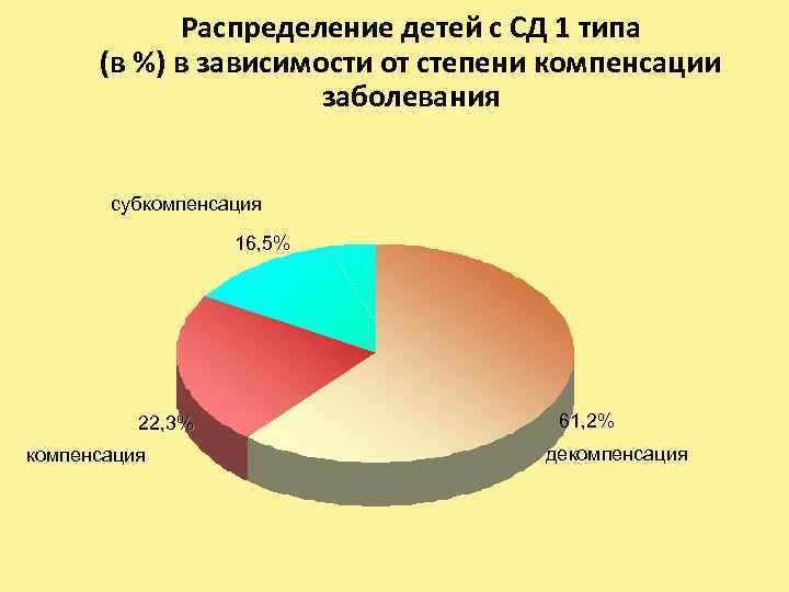 Распределение детей с СД 1 типа (в %) в зависимости от степени компенсации заболевания