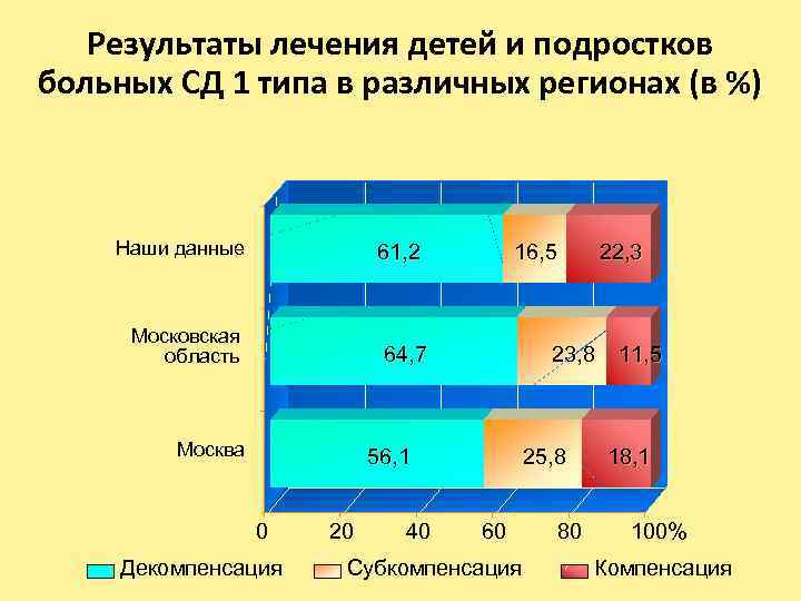 Результаты лечения детей и подростков больных СД 1 типа в различных регионах (в %)