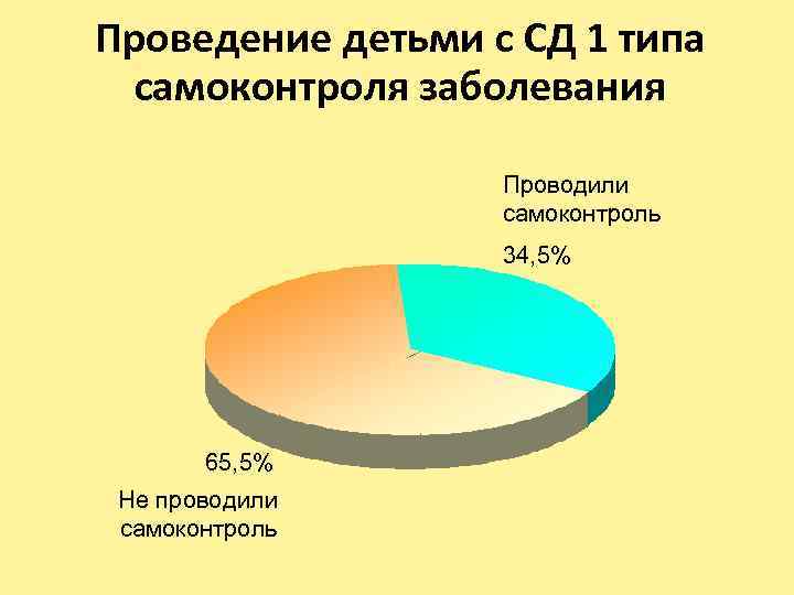 Проведение детьми с СД 1 типа самоконтроля заболевания Проводили самоконтроль 34, 5% 65, 5%