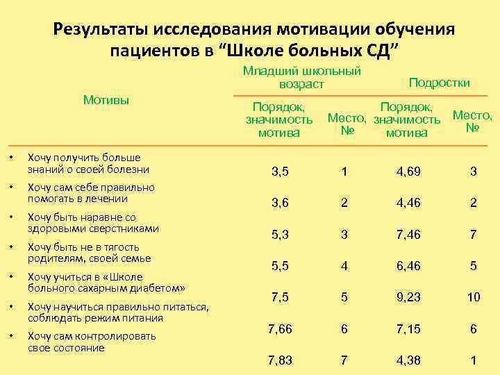 Результаты исследования мотивации обучения пациентов в “Школе больных СД” Младший школьный возраст Мотивы •