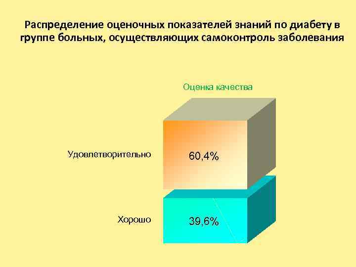 Распределение оценочных показателей знаний по диабету в группе больных, осуществляющих самоконтроль заболевания Оценка качества