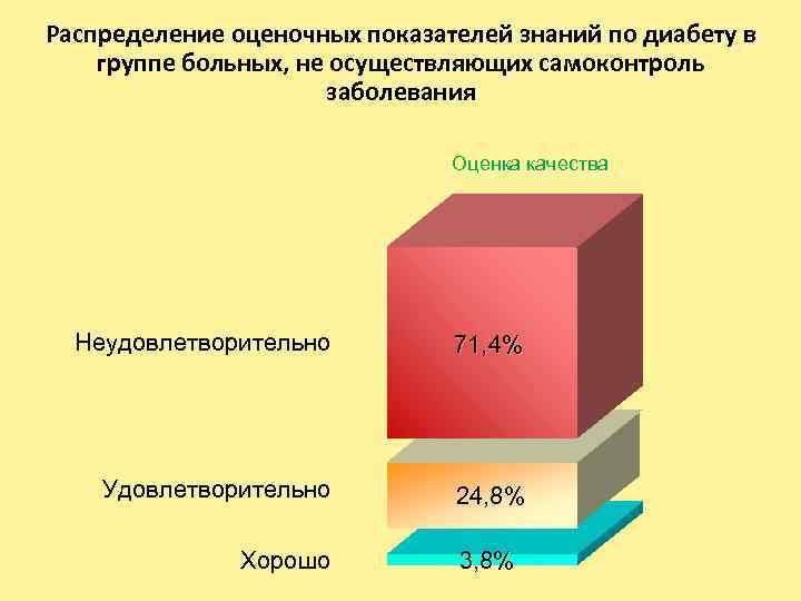 Распределение оценочных показателей знаний по диабету в группе больных, не осуществляющих самоконтроль заболевания Оценка