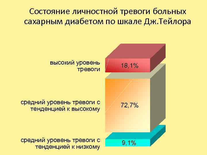 Состояние личностной тревоги больных сахарным диабетом по шкале Дж. Тейлора высокий уровень тревоги 18,