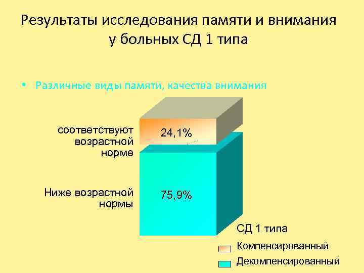 Результаты исследования памяти и внимания у больных СД 1 типа • Различные виды памяти,