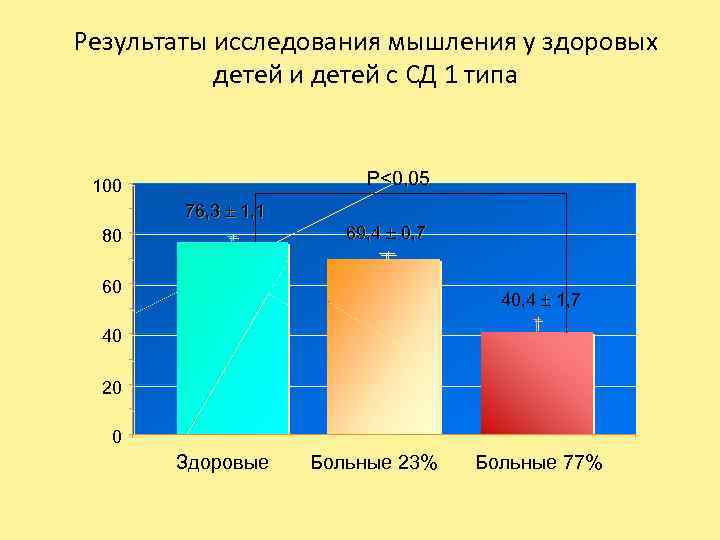 Результаты исследования мышления у здоровых детей и детей с СД 1 типа Р<0, 05