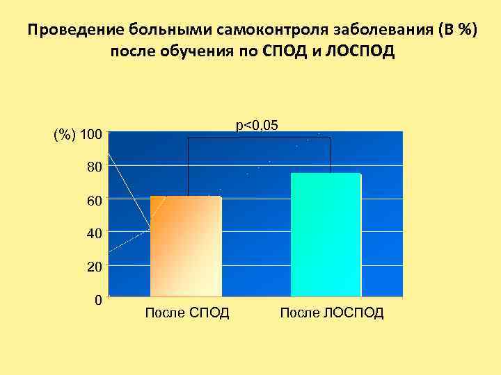 Проведение больными самоконтроля заболевания (В %) после обучения по СПОД и ЛОСПОД р<0, 05