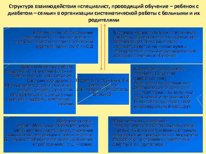 Структура взаимодействия «специалист, проводящий обучение – ребенок с диабетом – семья» в организации систематической