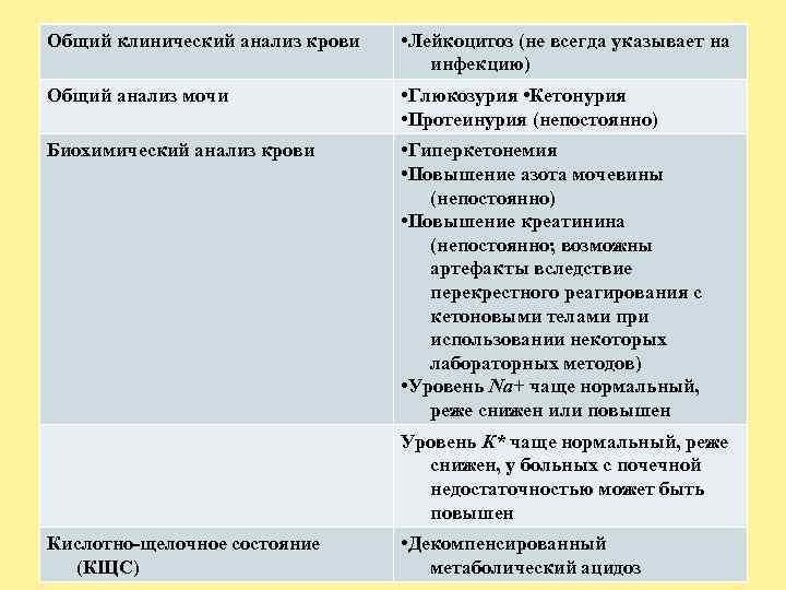 Общий клинический анализ крови • Лейкоцитоз (не всегда указывает на инфекцию) Общий анализ мочи