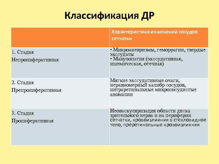 Классификация ДР Характеристика изменений сосудов сетчатки 1. Стадия Непролиферативная • Микроаневризмы, геморрагии, твердые экссудаты