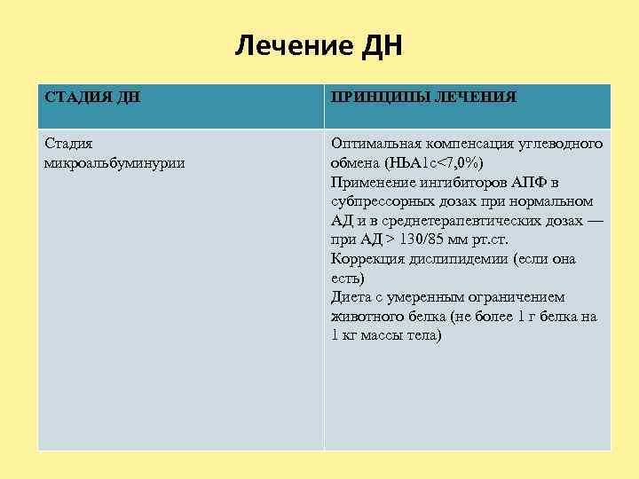 Лечение ДН СТАДИЯ ДН ПРИНЦИПЫ ЛЕЧЕНИЯ Стадия микроальбуминурии Оптимальная компенсация углеводного обмена (НЬА 1