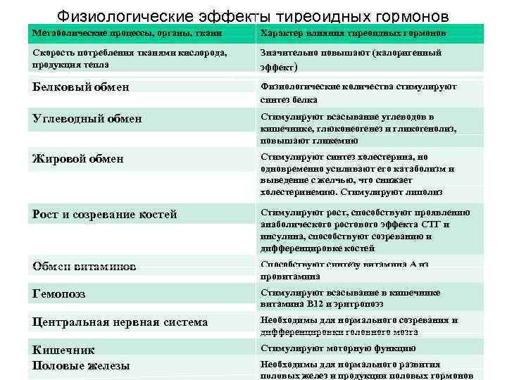 Физиологические эффекты тиреоидных гормонов Метаболические процессы, органы, ткани Характер влияния тиреоидных гормонов Скорость потребления